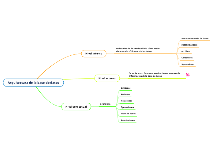 Arquitectura de la base de datos - Mapa Mental