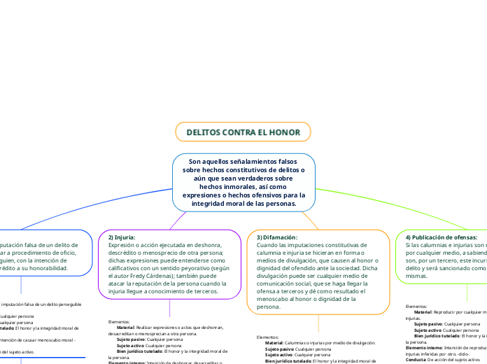 Son aquellos señalamientos falsos sobre...- Mapa Mental