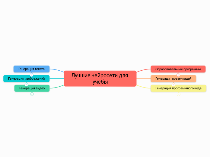 Лучшие нейросети для учебы - Мыслительная карта