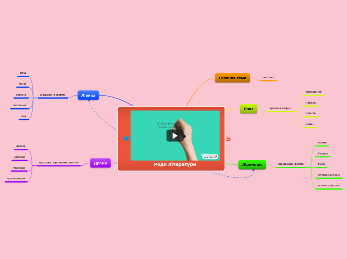 Роди літератури - Mind Map