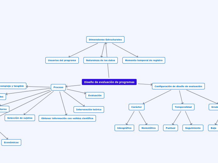Diseño de evaluación de programas - Mapa Mental