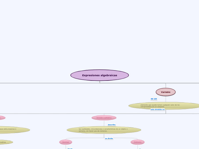 Expresiones algebraicas - Mapa Mental