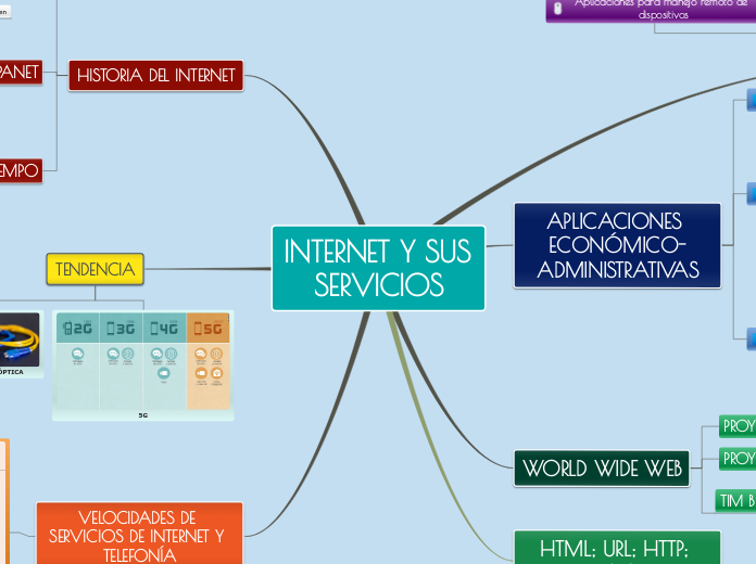 INTERNET Y SUS SERVICIOS - Mind Map