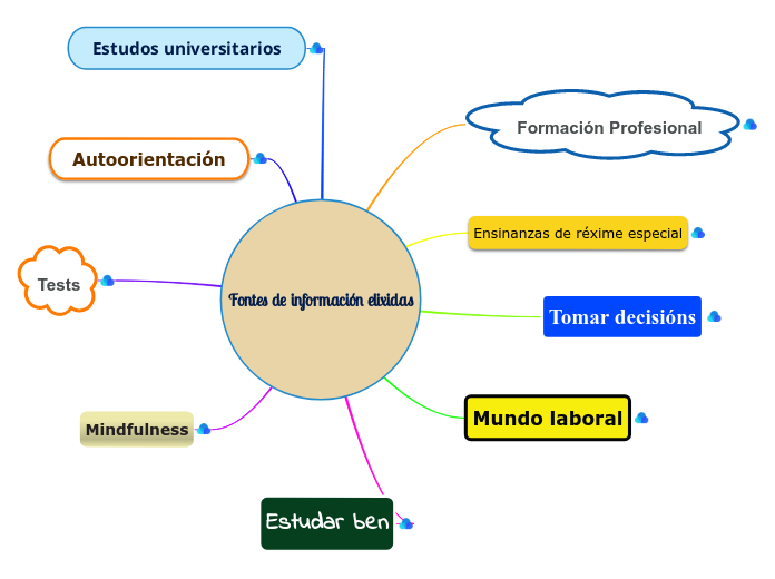 Fontes de información elixidas - Mind Map