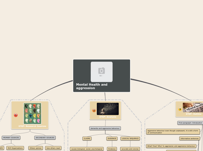 Mental Health and aggression - Mind Map