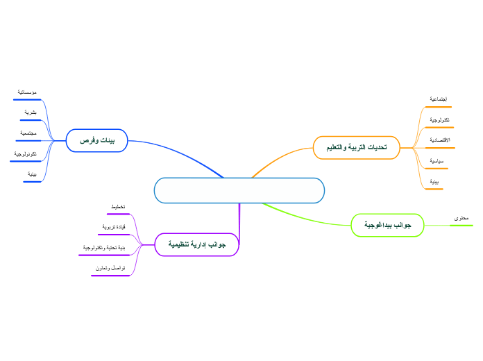                                           ...- Mind Map