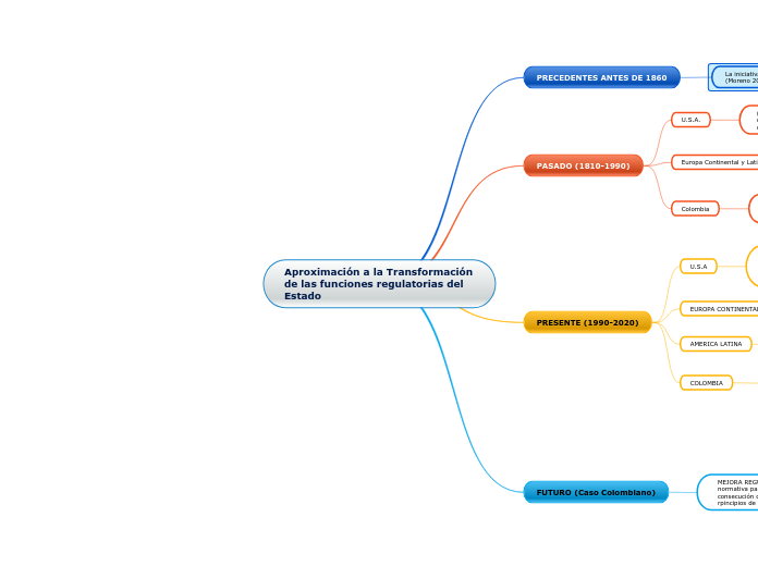 Aproximación a la Transformación de las...- Mapa Mental