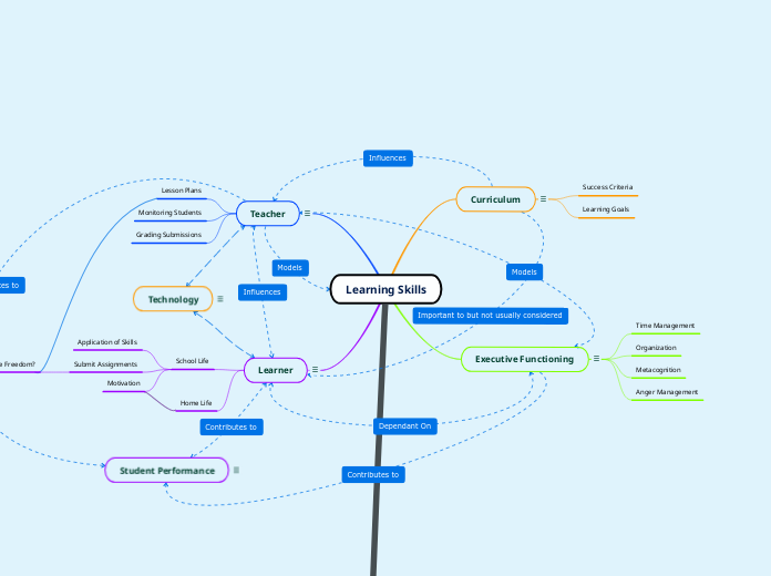 Learning Skills - Mind Map