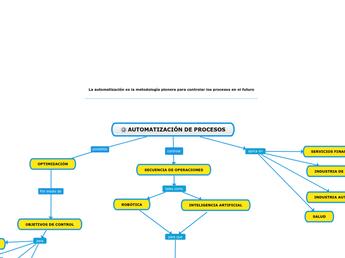 AUTOMATIZACIÓN DE PROCESOS