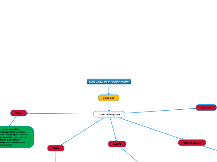 LENGUAJES DE PROGRAMACION - Mapa Mental