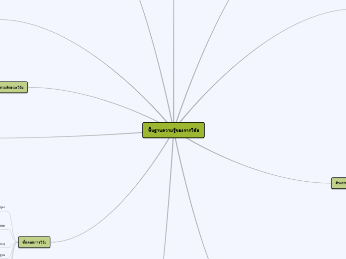 พื้นฐานความรู้ของการวิจัย - Mind Map