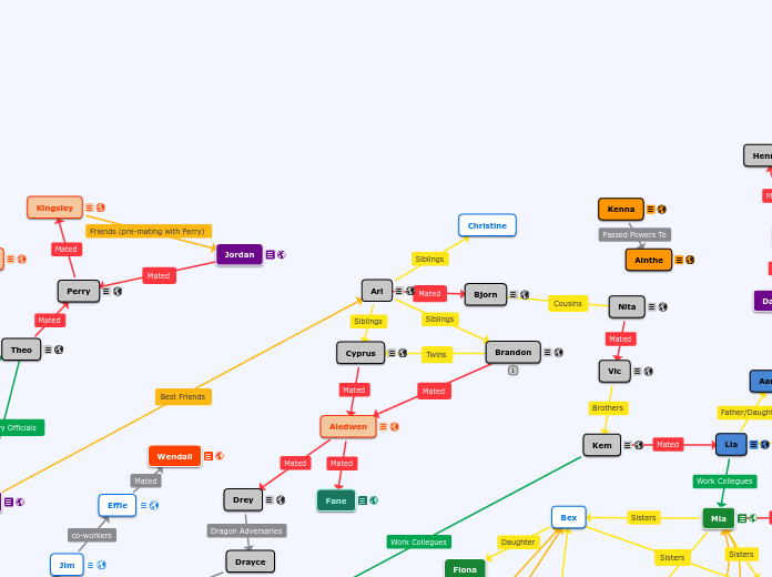 The Paranormal Council Universe - Mind Map