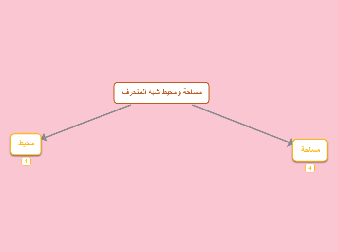 مساحة ومحيط شبه المنحرف - Mind Map