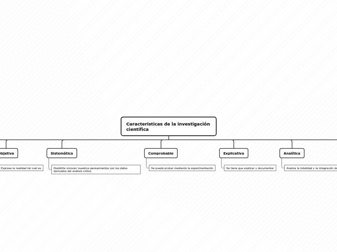Características de la investigación cie...- Mapa Mental