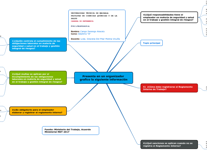 Presenta en un organizador grafico la s...- Mapa Mental