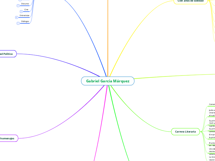 Gabriel García Márquez - Mapa Mental