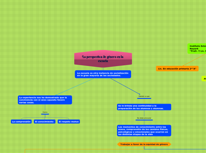 La perspectiva de género en la escuela - Mapa Mental