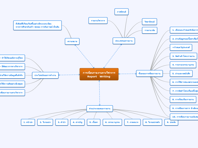 การเขียนรายงานทางวิชาการ
     Report   Writing