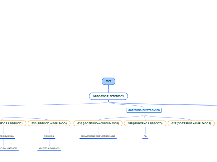 TICS - Mind Map