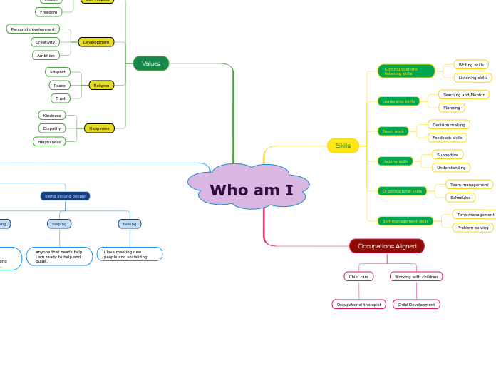 Who am I - Mind Map