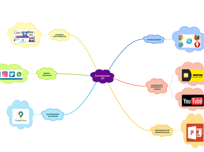 herramientas TIC - Mapa Mental