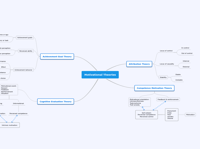 Motivational Theories - Mind Map