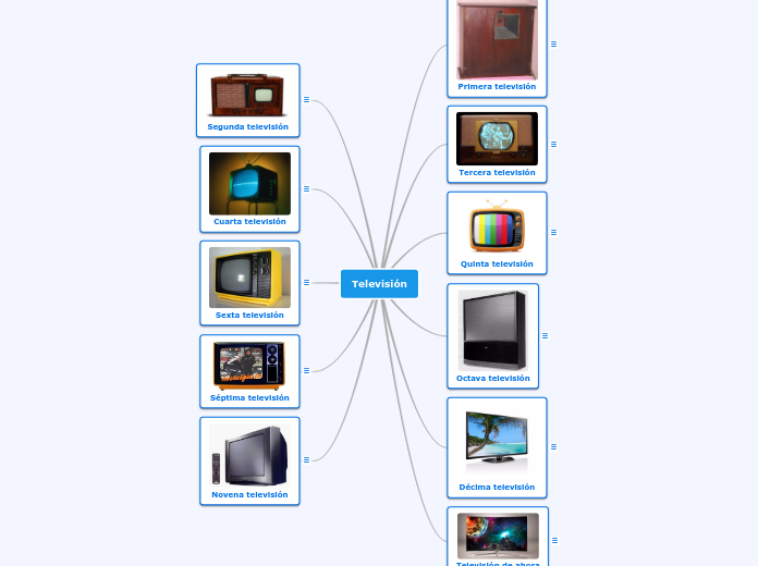 Televisión - Mapa Mental