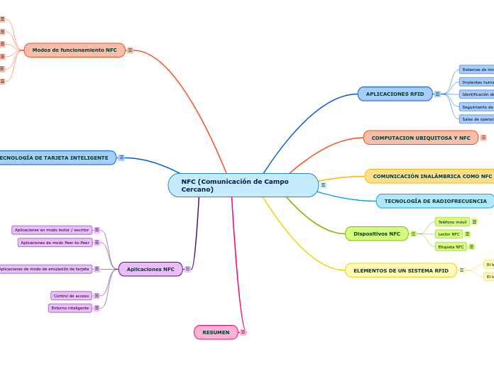 NFC (Comunicación de Campo Cercano) - Mapa Mental