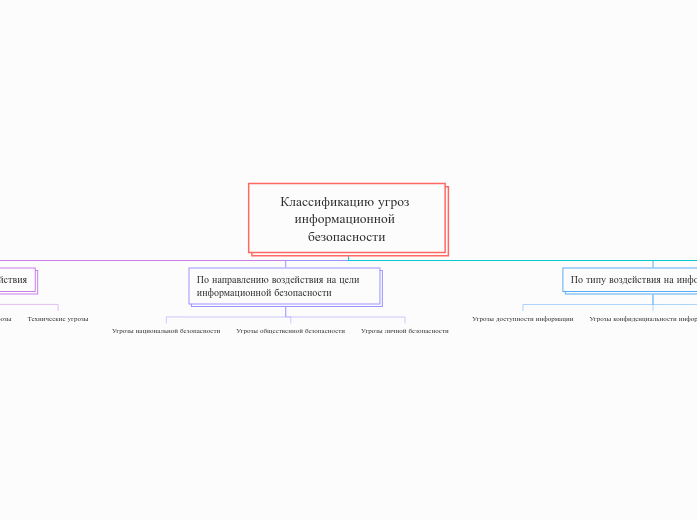 Классификацию угроз информационн...- Мыслительная карта
