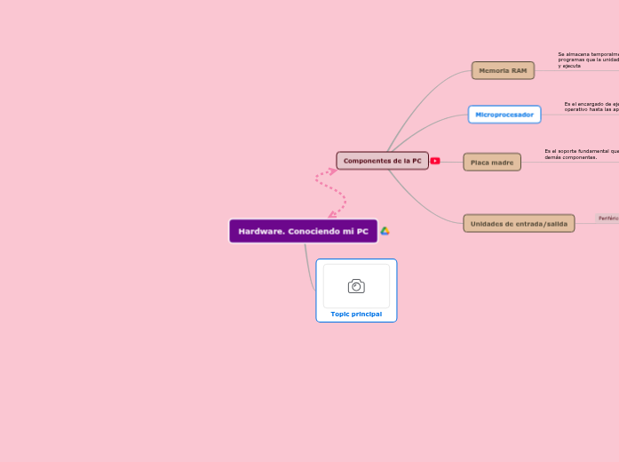 Hardware. Conociendo mi PC - Mind Map