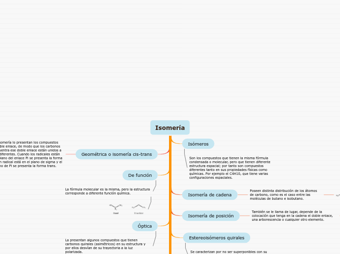 Isomería - Mapa Mental