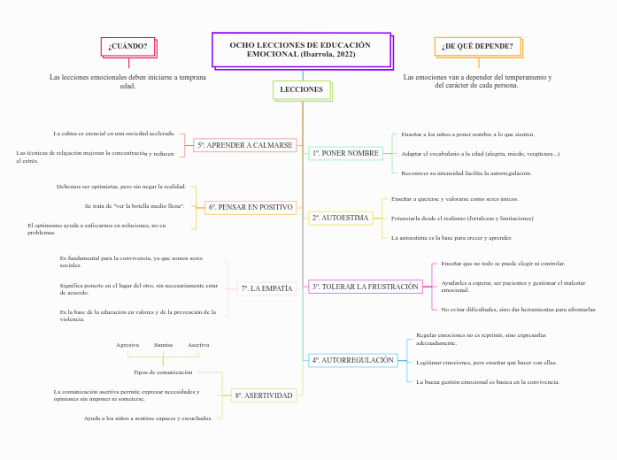 OCHO LECCIONES DE EDUCACIÓN EMOCIONAL (Ibarrola, 2022)
