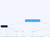 Conversation Of Energy - Mind Map