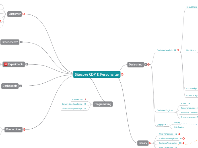 Sitecore CDP &amp; Personalize - Mind Map