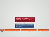 CONTROL DE CAMBIO y SIMADI. Incidencia ...- Mapa Mental