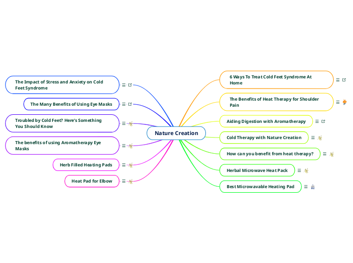 Nature Creation - Mind Map