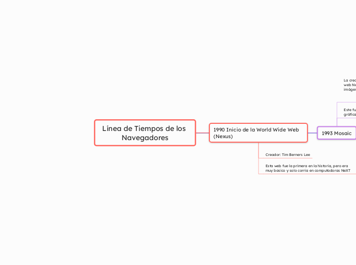 Línea de Tiempos de los Navegadores