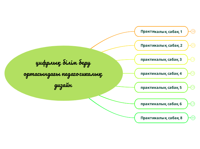 цифрлық білім беру ортасындағы педагогикал...- Mind Map
