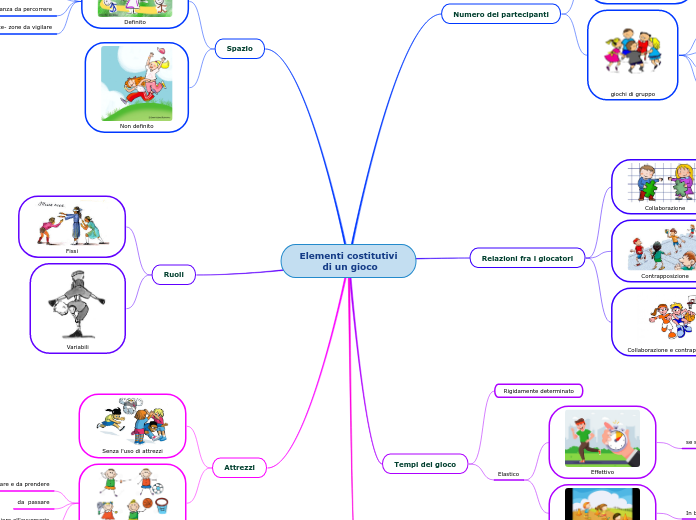 Elementi costitutivi
 di un gioco - Mappa Mentale