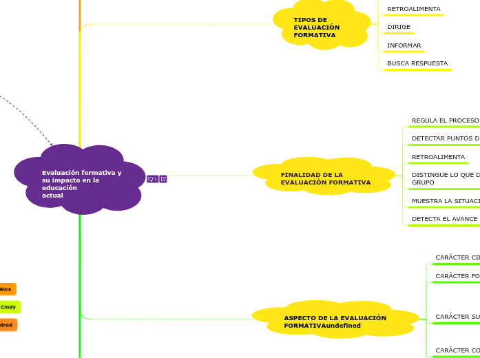 Evaluación formativa y su impacto en la ed...- Mind Map