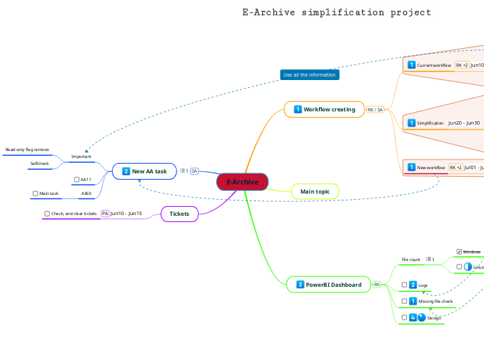 E-Archive - Mind Map