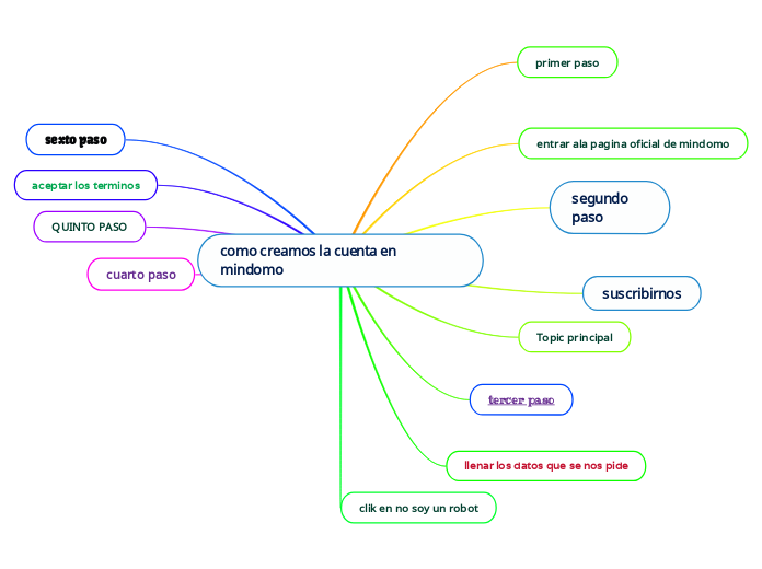 como creamos la cuenta en mindomo - Mapa Mental