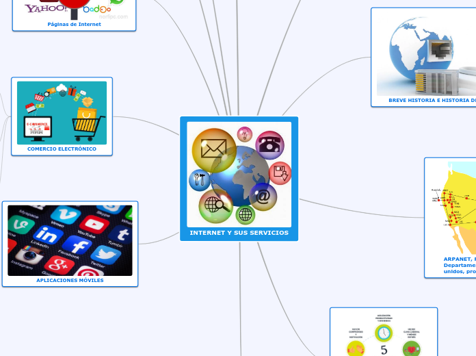 INTERNET Y SUS SERVICIOS - Mapa Mental