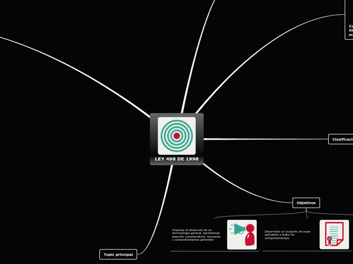 LEY 498 DE 1998 - Mapa Mental