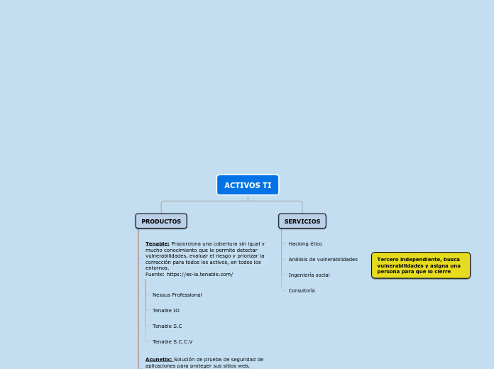 ACTIVOS TI - Mapa Mental