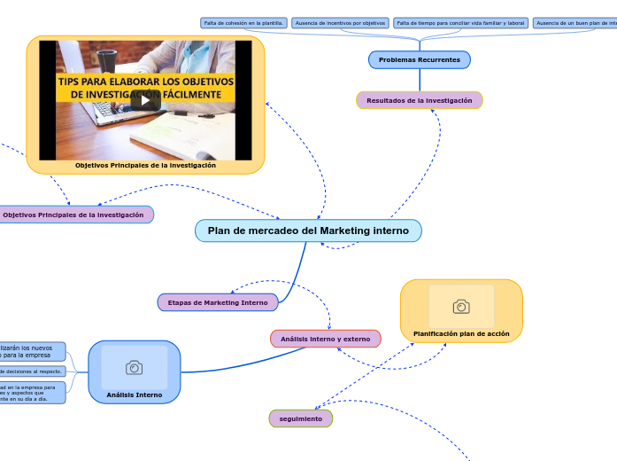 Plan de mercadeo del Marketing interno