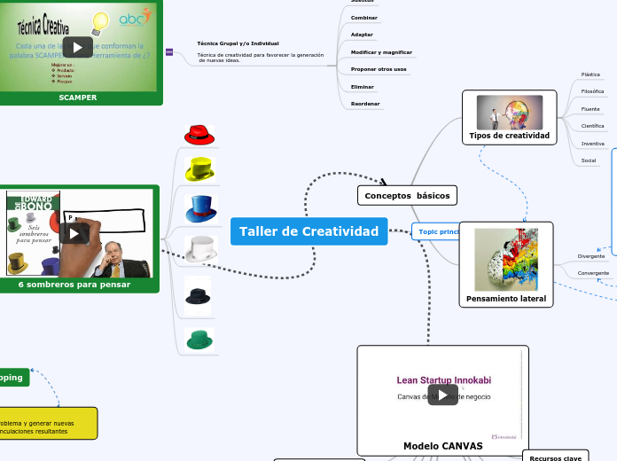Taller de Creatividad - Mapa Mental