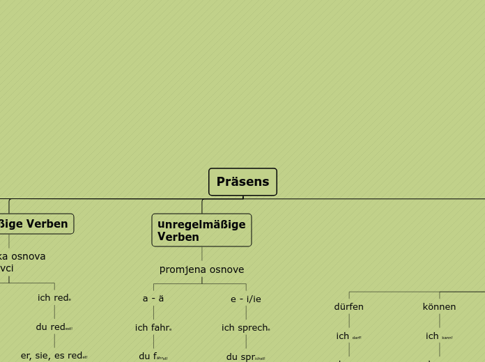 Präsens - Mindmap