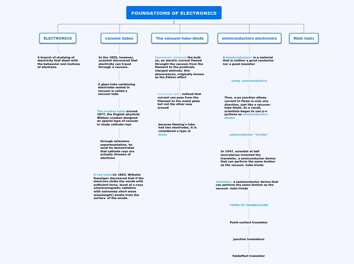FOUNDATIONS OF ELECTRONICS - Mind Map