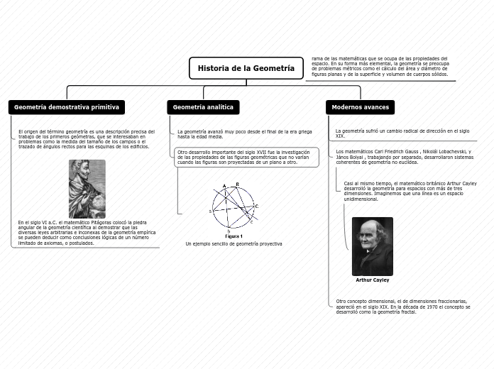 Historia de la Geometría - Mapa Mental